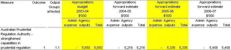 Table 1.2:  Summary of measures disclosed in the 2003-04 Budget