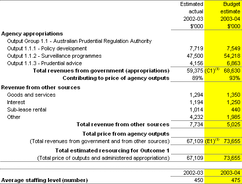 Table 2.1:  Total resources for Outcome 1