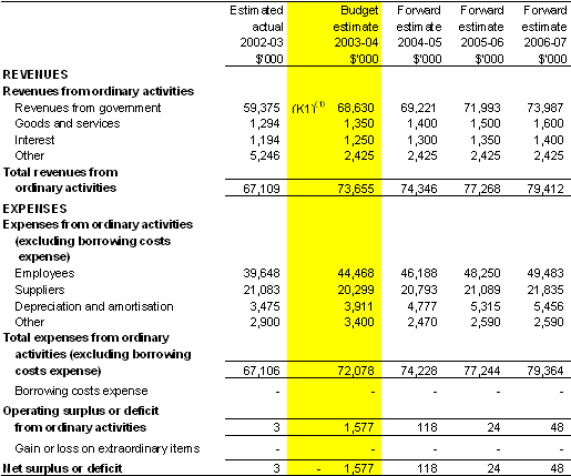 Table 3.1: Budgeted Agency Statement of Financial Performance - for the period ended 30 June