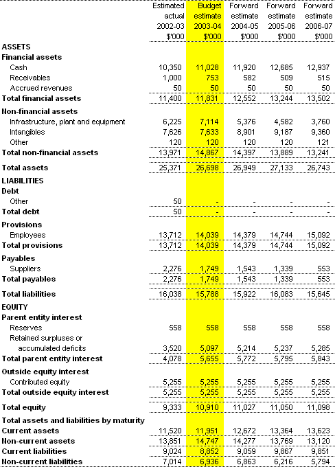 Table 3.2: Budgeted Agency Statement of Financial Position - as at 30 June