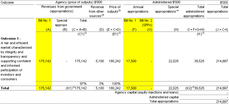Table 1.1:  Appropriations and other revenue
