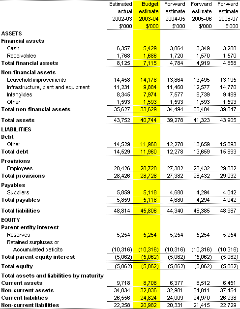 Table 3.2: Budgeted Agency Statement of Financial Position - as at 30 June