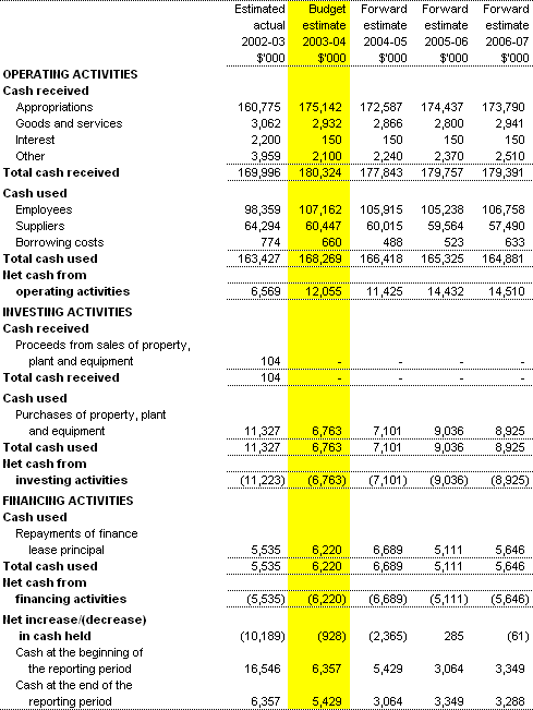 Table 3.3: Budgeted Agency Statement of Cash Flows - for the period ended 30 June