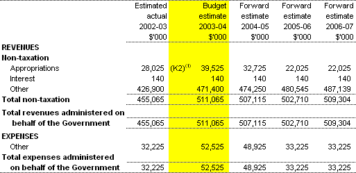 Table 3.6: Note of Budgeted Financial Performance Administered on behalf of the Government - for the period ended 30 June