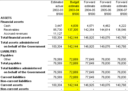 Table 3.7: Note of Budgeted Financial Position Administered on behalf of the Government - as at 30 June