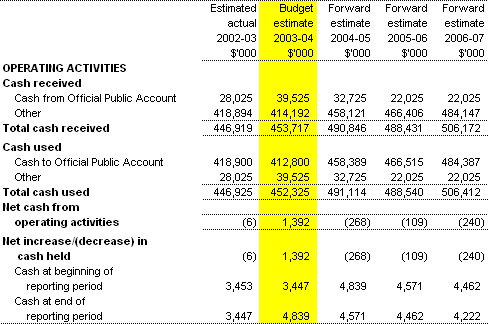 Table 3.8: Note of Budgeted Administered Cash Flows - for the period ended 30 June