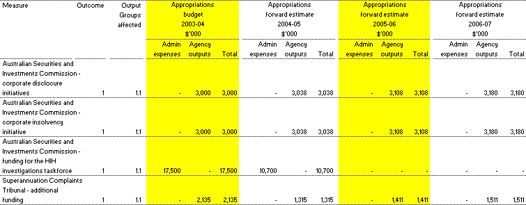 Table 1.2:  Summary of measures disclosed in the 2003-04 Budget