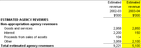 Table�1.3:  Agency revenues