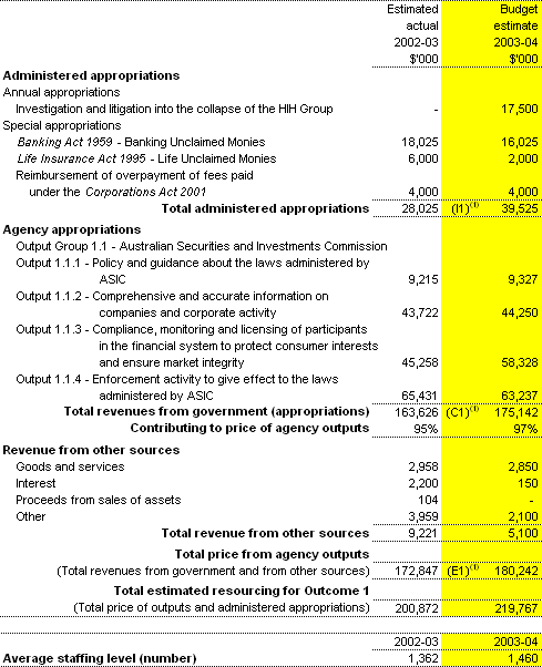 Table 2.1:  Total resources for Outcome�1