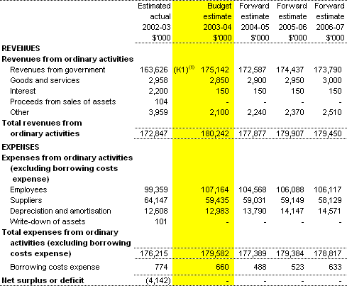 Table 3.1: Budgeted Agency Statement of Financial Performance - for the period ended 30 June