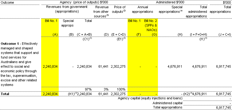 Table 1.1:  Appropriations and other revenue