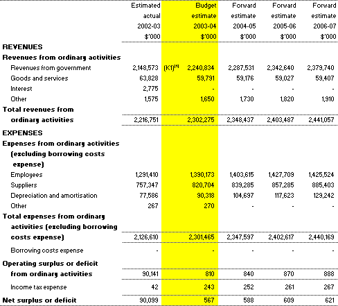 Table 3.1: Budgeted Agency Statement of Financial Performance - for the period ended 30 June