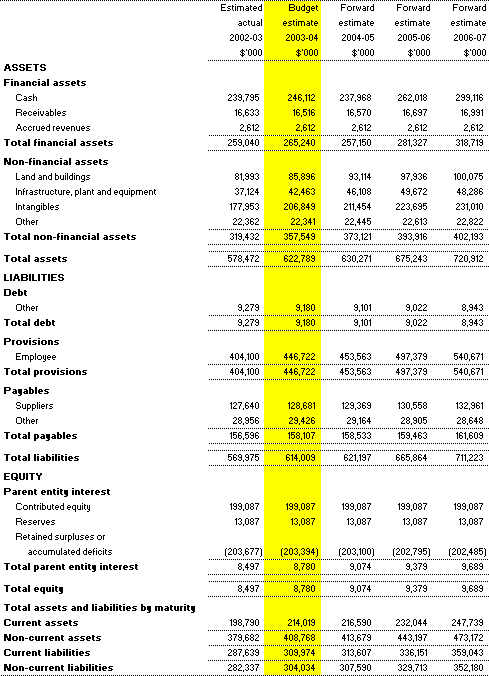 Table 3.2: Budgeted Agency Statement of Financial Position - as at 30 June