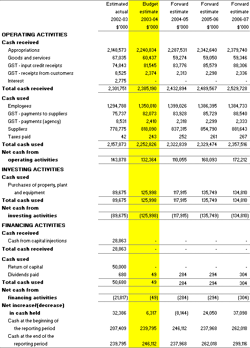 Table 3.3: Budgeted Agency Statement of Cash Flows - for the period ended 30 June