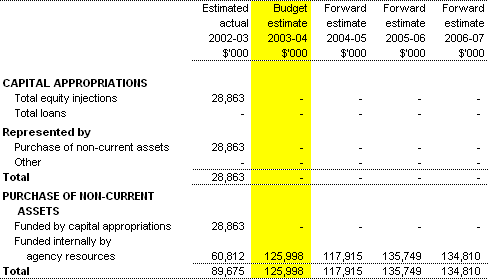 Table 3.4: Agency Capital Budget Statement