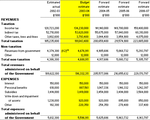 Table 3.6: Note of Budgeted Financial Performance Administered on behalf of the Government - for the period ended 30 June
