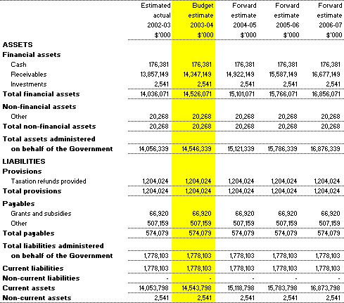 Table 3.7: Note of Budgeted Financial Position Administered on behalf of the Government - as at 30 June