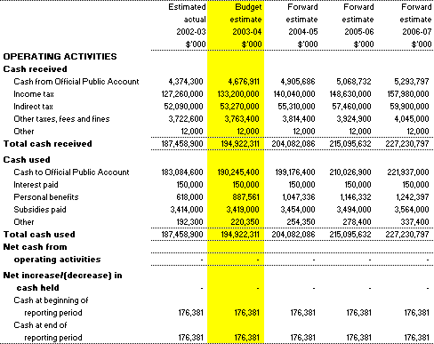 Table 3.8: Note of Budgeted Administered Cash Flows - for the period ended 30 June