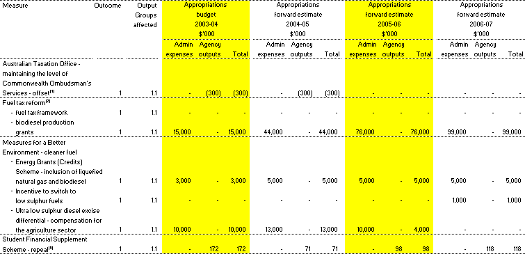 Table 1.2:  Summary of measures disclosed in the 2003-04 Budget