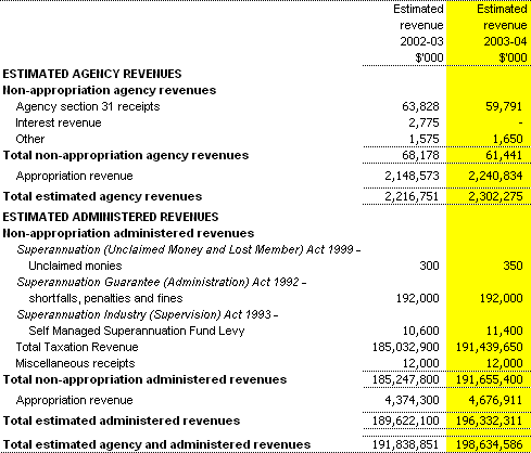 Table 1.3:  Agency and administered revenues