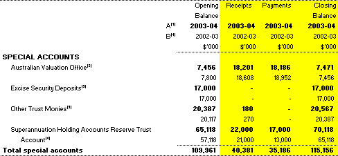 Table 1.5:  Estimates of special account flows and balances