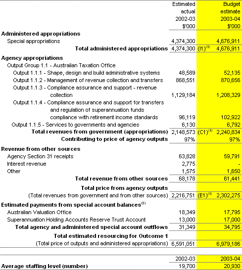 Table 2.1: Total resources for Outcome 1