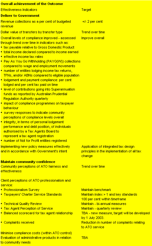 Table 2.2: Performance information for Outcome 1