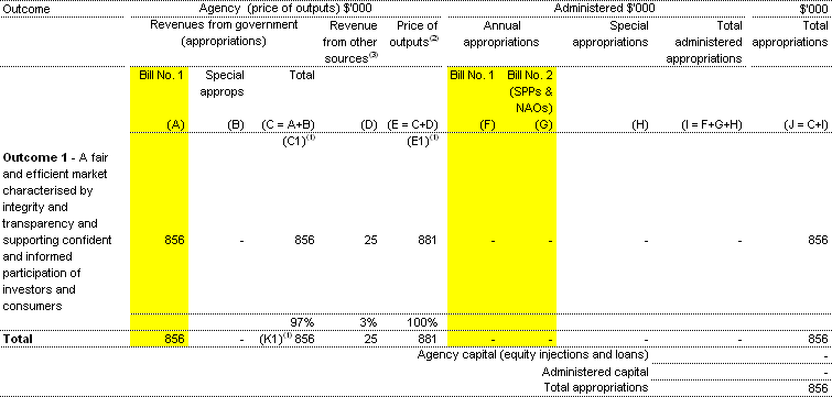 Table�1.1:  Appropriations and other revenue