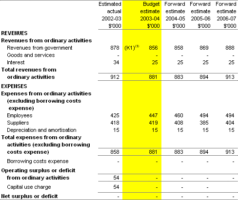 Table 3.1:  Budgeted Agency Statement of Financial Performance - for the period ended 30 June