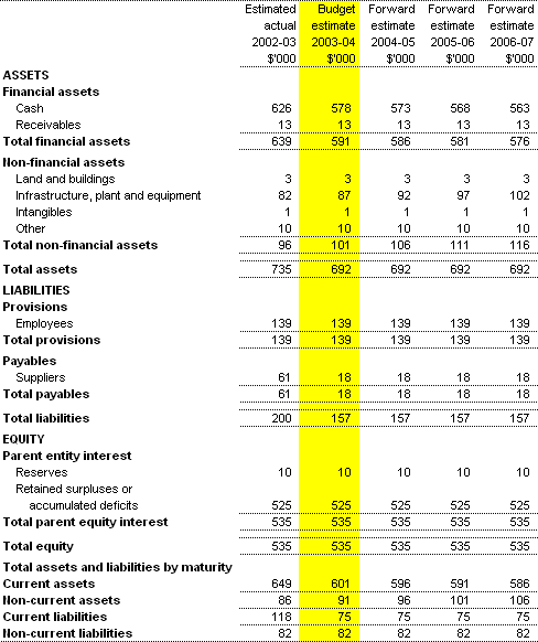 Table 3.2:  Budgeted Agency Statement of Financial Position - as at 30 June