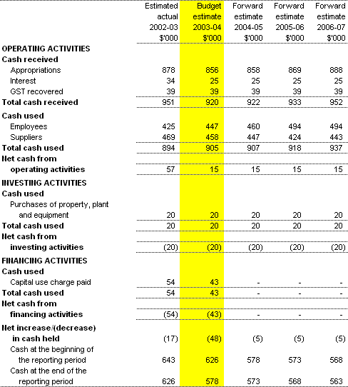Table 3.3:  Budgeted Agency Statement of Cash Flows - for the period ended 30 June