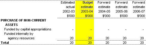 Table 3.4:  Agency Capital Budget Statement