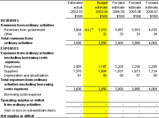 Table 3.1:  Budgeted Agency Statement of Financial Performance - for the period ended 30�June