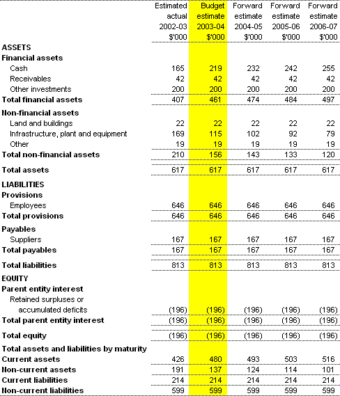 Table 3.2:  Budgeted Agency Statement of Financial Position - as at 30�June