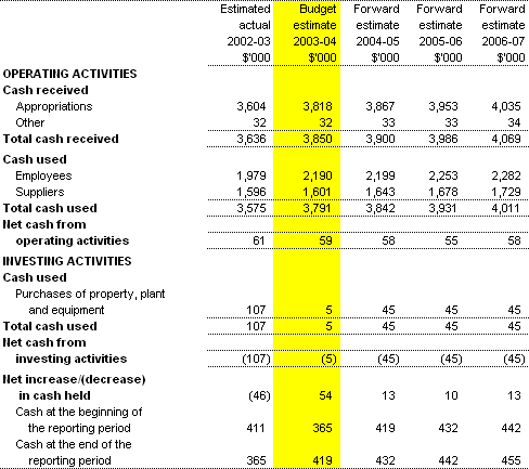 Table 3.3:  Budgeted Agency Statement of Cash Flows - for the period ended 30�June