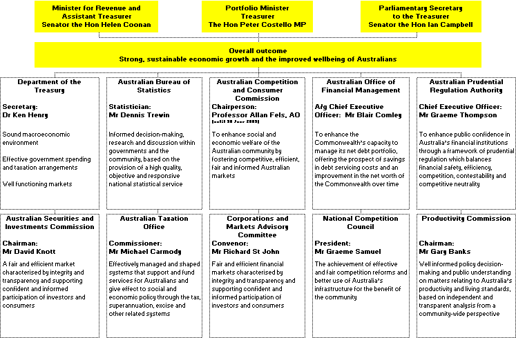 Map�1:  Structure of outcomes for the portfolio