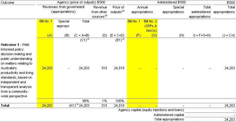Table 1.1:  Appropriations and other revenue
