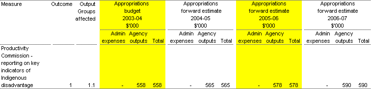 Table 1.2:  Summary of measures disclosed in the 2003-04 Budget