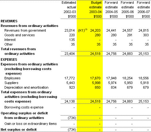 Table 3.1:  Budgeted Agency Statement of Financial Performance - for the period ended 30 June