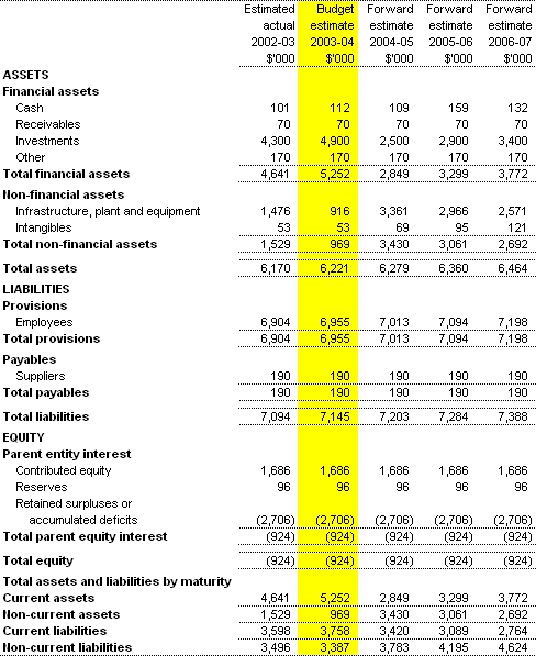 Table 3.2:  Budgeted Agency Statement of Financial Position - as at 30 June
