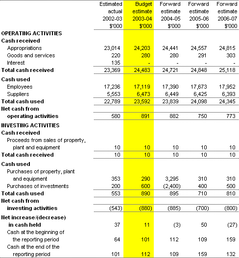 Table 3.3:  Budgeted Agency Statement of Cash Flows - for the period ended 30 June