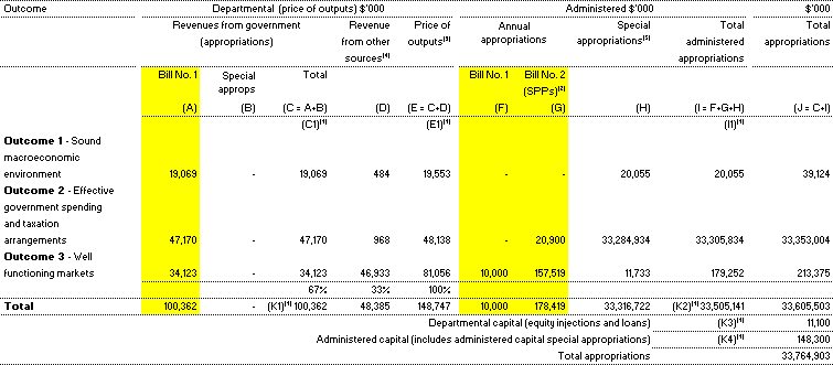 Table 1.1:  Appropriations and other revenue