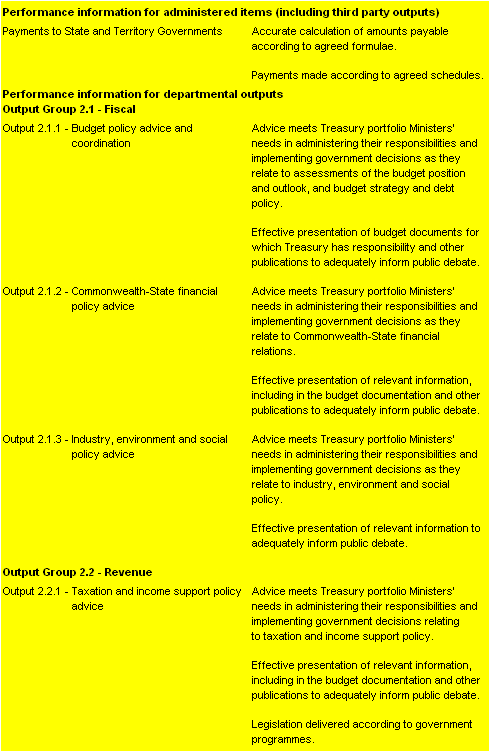 Table 2.2.2: Performance information for Outcome 2