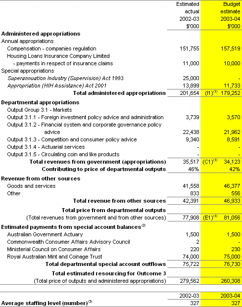 Table 2.1.3: Total resources for Outcome 3