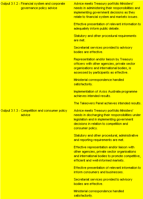 Table 2.2.3: Performance information for Outcome 3 (continued)