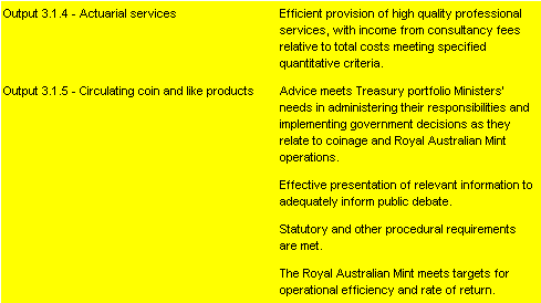 Table 2.2.3: Performance information for Outcome 3 (continued)