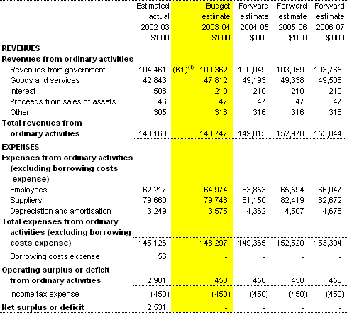 Table 3.1: Budgeted Departmental Statement of Financial Performance - for the period ended 30 June