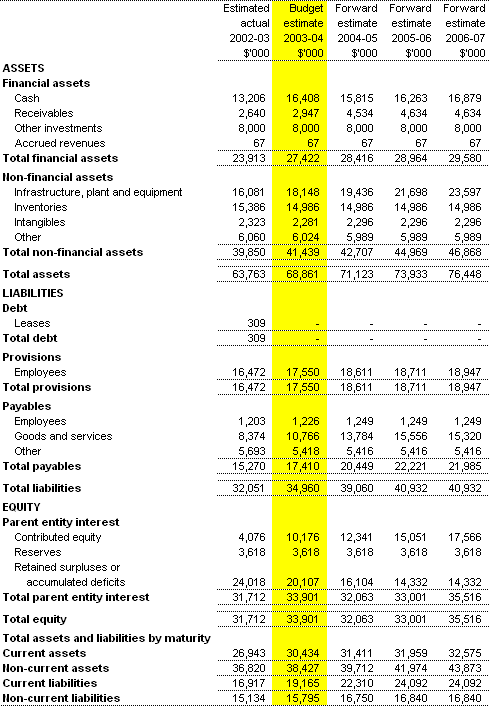 Table 3.2: Budgeted Departmental Statement of Financial Position - as at 30 June