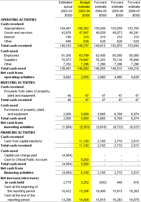Table 3.3: Budgeted Departmental Statement of Cash Flows - for the period ended 30 June
