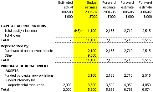 Table 3.4: Departmental Capital Budget Statement
